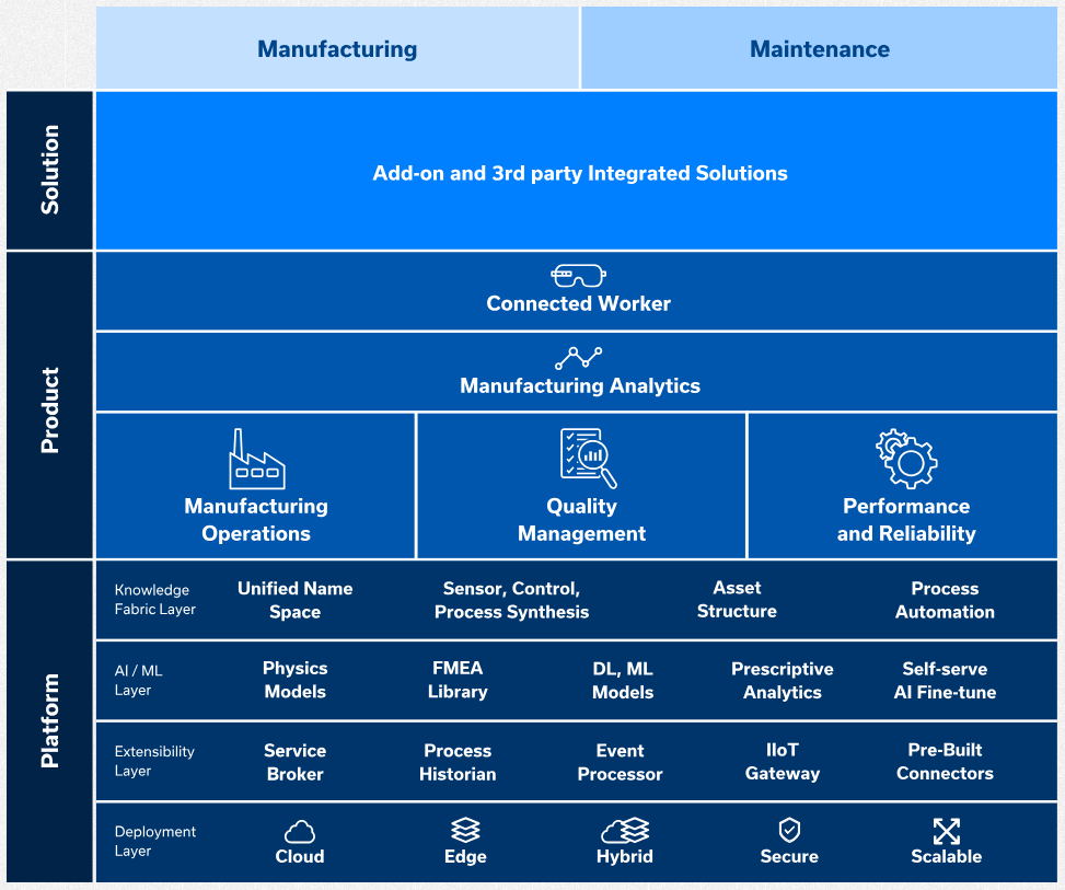 Smart Manufacturing Platform - SymphonyAI Industrial